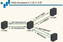Centos部署pxe服务器如何实现自动装机