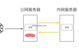 实用的内网穿透工具