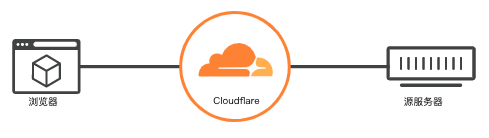 网站使用Cloudflare的CDN后，获取访客的真实IP地址