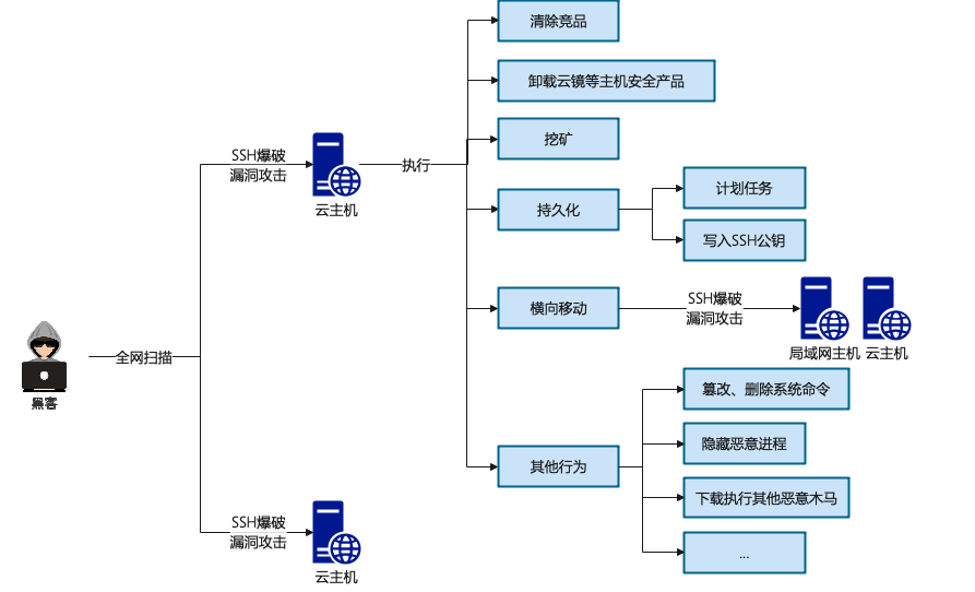 挖矿木马自助清理手册