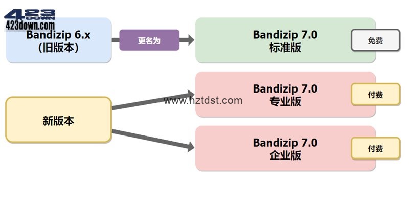 Bandizip解压缩软件 v7.32 正式版破解专业版